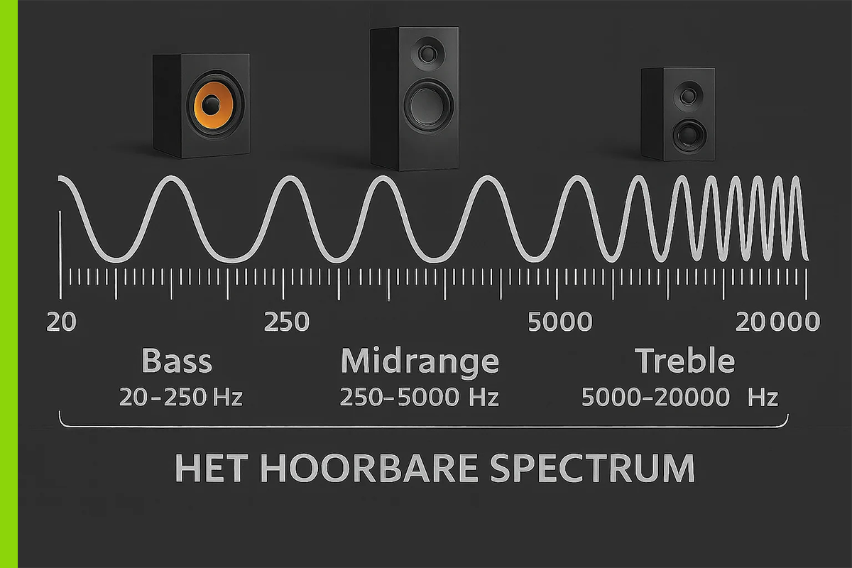 Frequentiebereik | Megekko academy